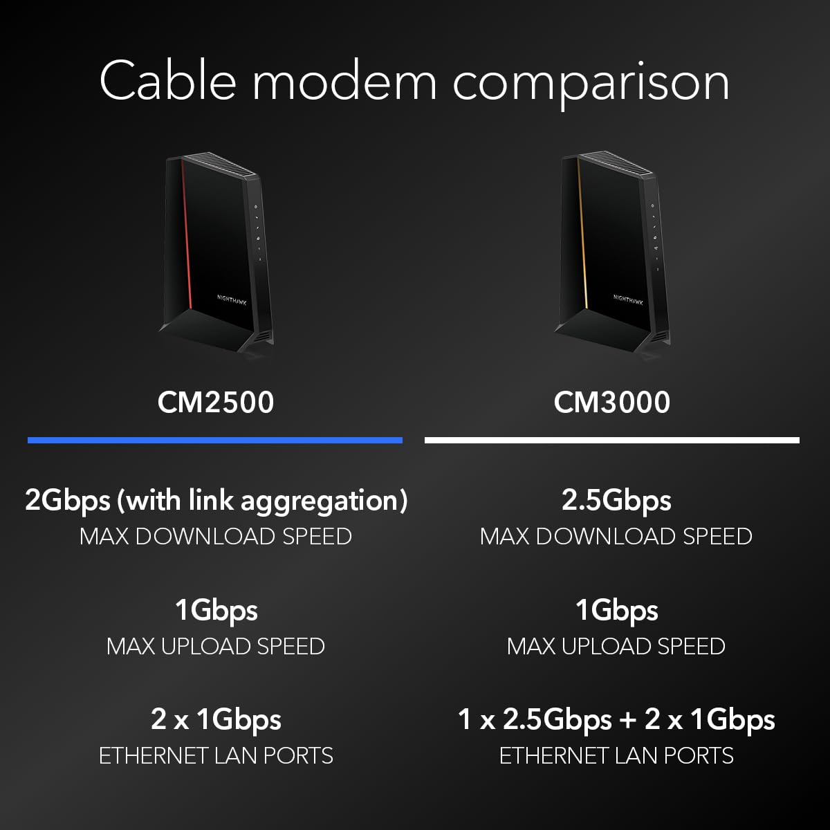 NETGEAR Nighthawk DOCSIS 3.1 Mid/high-Split Cable Modem
