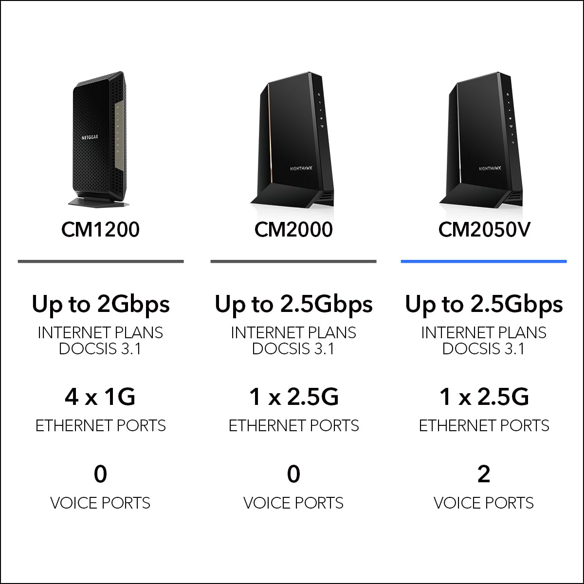 NETGEAR Nighthawk Multi-Gig Cable Modem for Xfinity Voice (CM2050V)