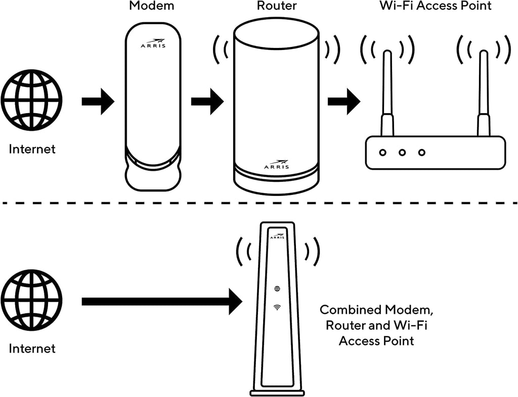 ARRIS (SB8200-RB) - Cable Modem - Fast DOCSIS 3.1