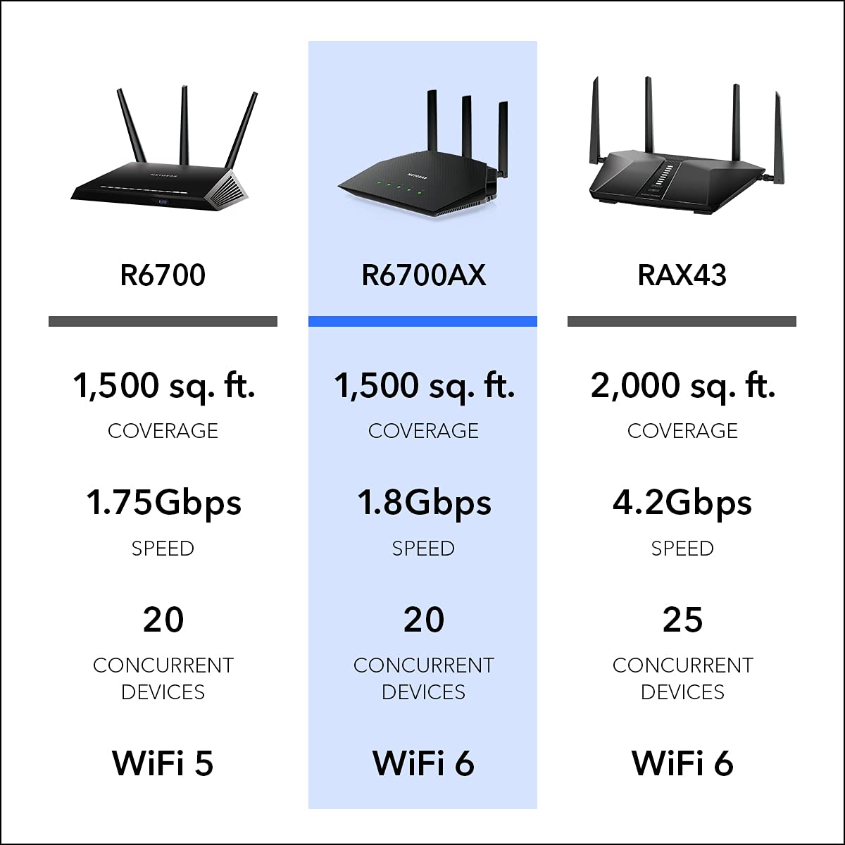 NETGEAR 4-Stream WiFi 6 Router (R6700AX)