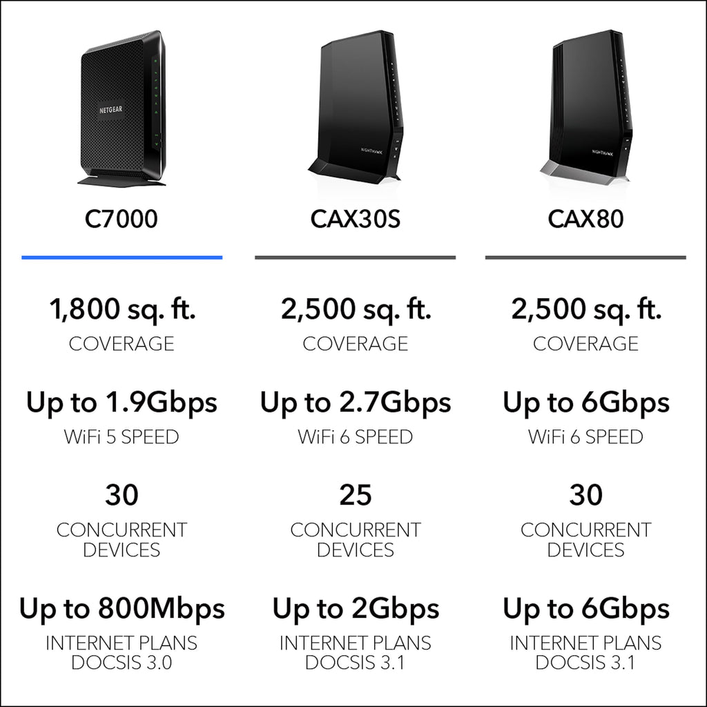 NETGEAR Nighthawk Cable Modem and WiFi 5 Router Combo C7000