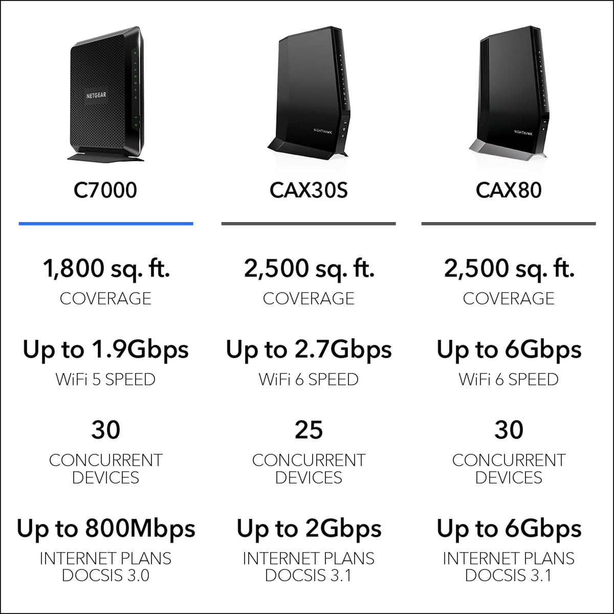 NETGEAR Nighthawk Cable Modem and WiFi 5 Router Combo C7000